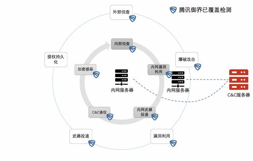 騰訊御界NDR 一站式勒索病毒解決方案，從預防、檢測到響應的全周期守護