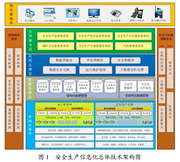 全國安全生產信息化總體建設方案中的網絡與信息安全軟件開發(fā)路徑