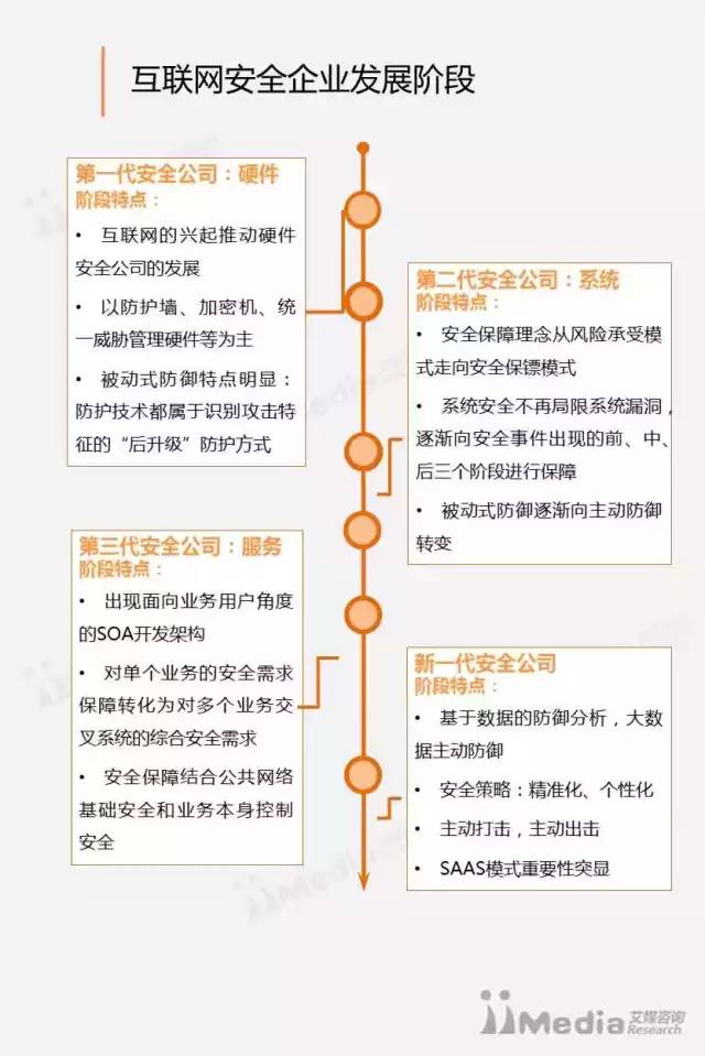 2016-2017中國互聯(lián)網安全行業(yè)研究報告 網絡與信息安全軟件開發(fā)趨勢與挑戰(zhàn)