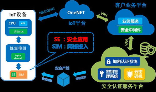 中國移動se sim助力物聯(lián)網行業(yè)進入安全時代——和安芯網絡與信息安全軟件開發(fā)解讀